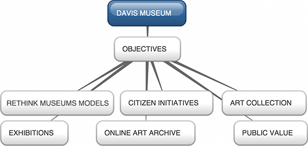 Davis Museum Mind Maps: Objectives