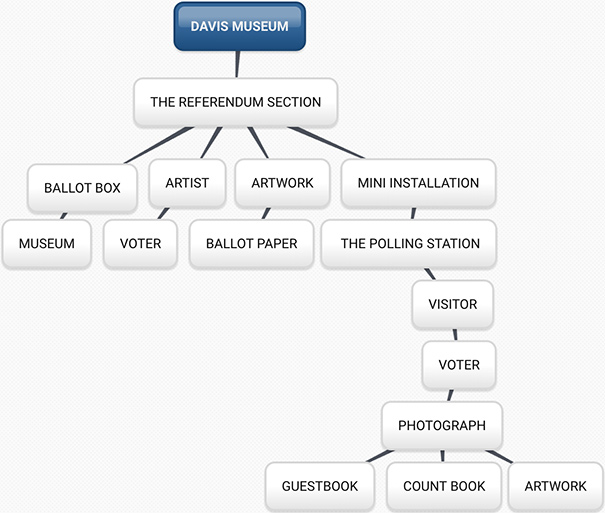 Davis Museum Mind Maps: The Referendum Section